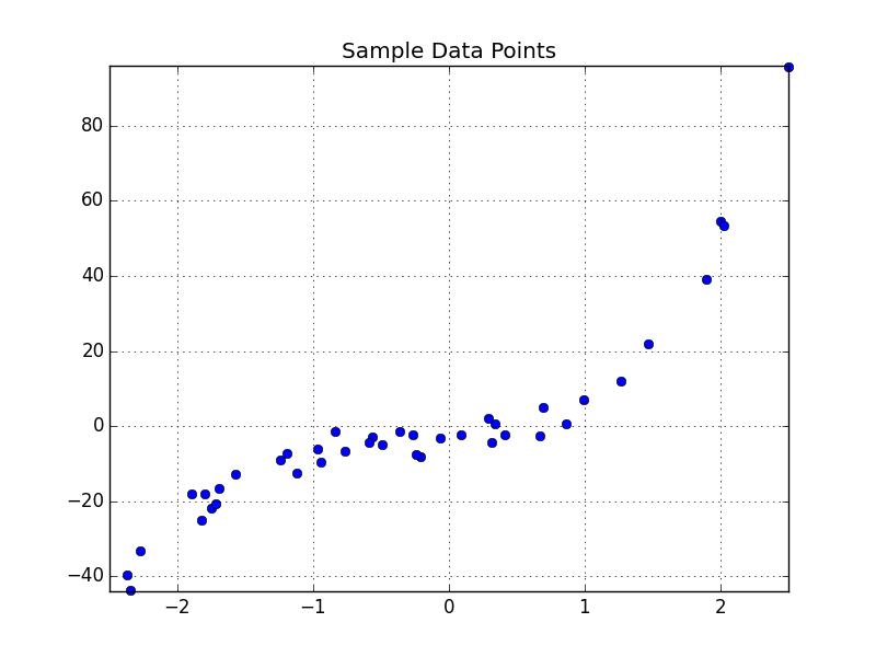 Data points (y, x)